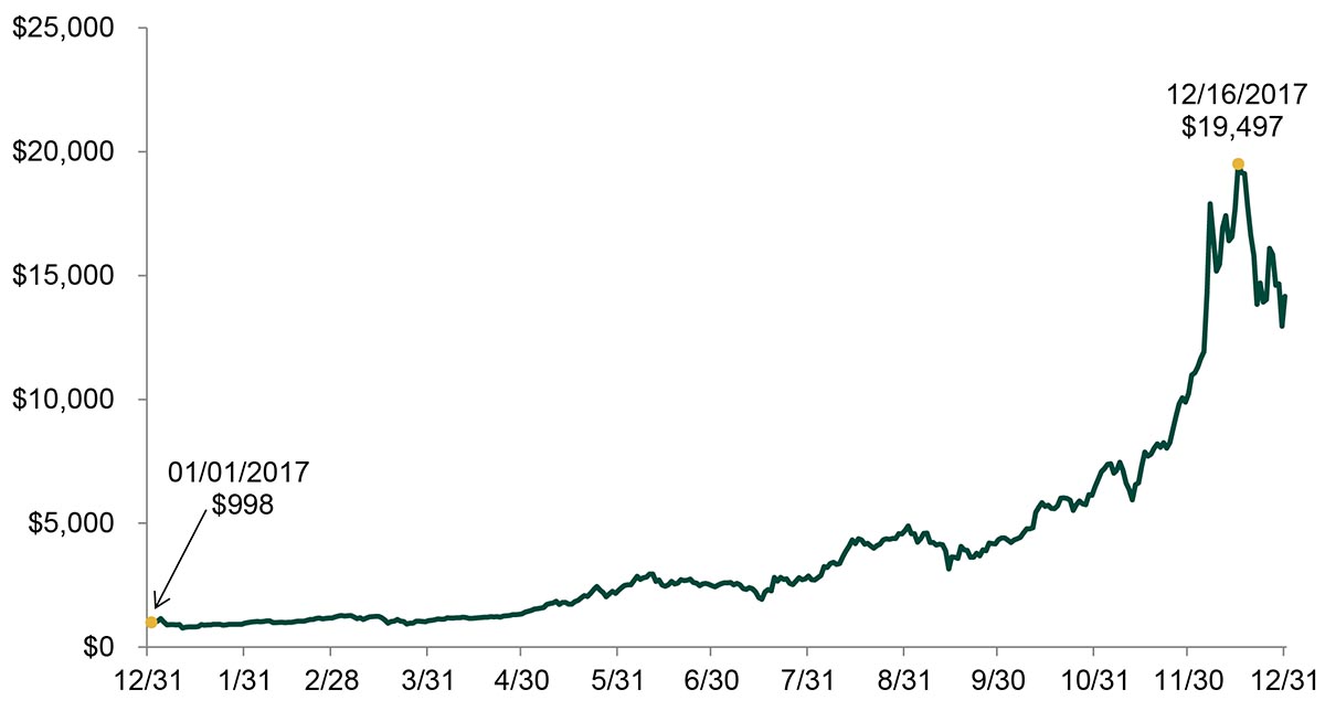 Ken Fisher | Financial Columnist | Market History | Bitcoin Peaks in