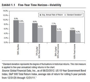Ken Fisher Author Bonds Are Safer Than Stocks When the market or security tends to vary often and wildly in prices, it is said to be volatile. ken fisher