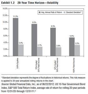 Ken Fisher Author Bonds Are Safer Than Stocks It can be measured by comparing current or expected returns against the stock or market's mean. bonds are safer than stocks